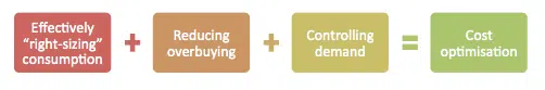cost optimisation diagram
