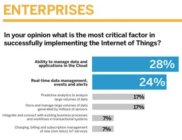 IoT chart