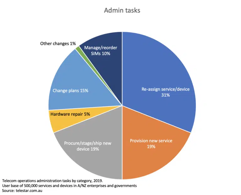admin graph