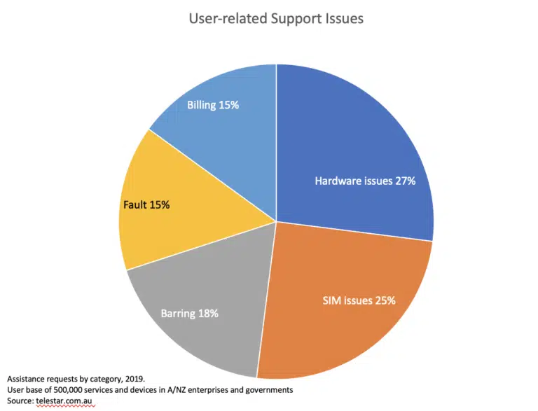user support graph