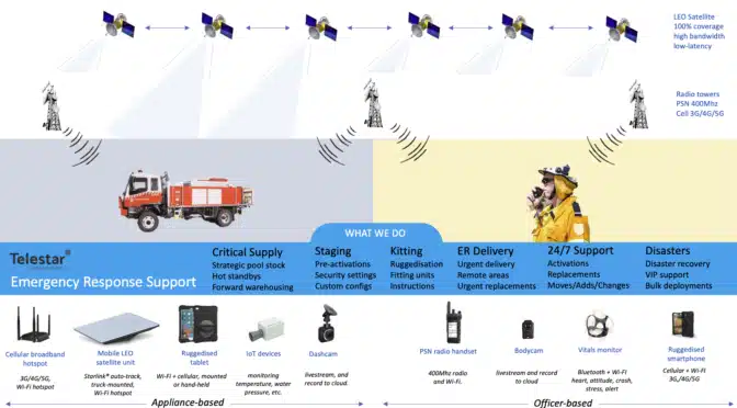 diagram showing communications map for emergency services