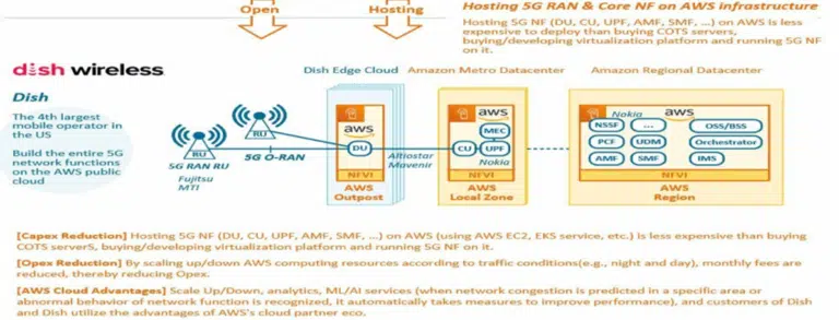 Dish Wireless diagram
