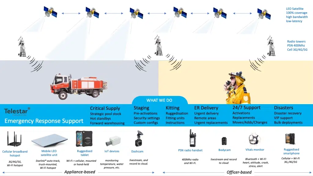 Emergency response communication