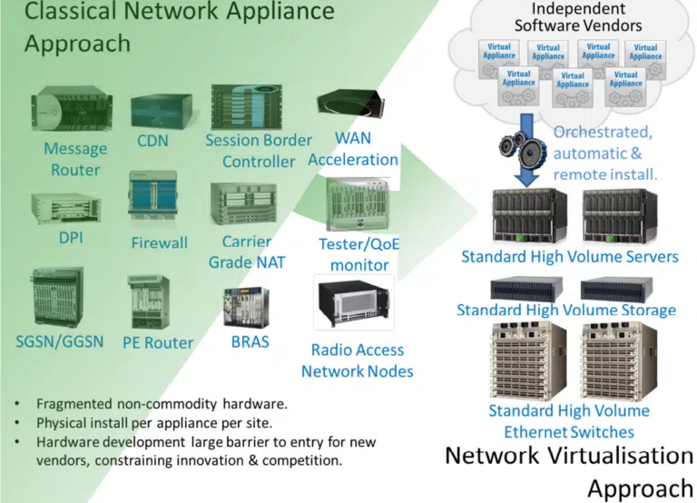 Diagram showing classical network appliance approach