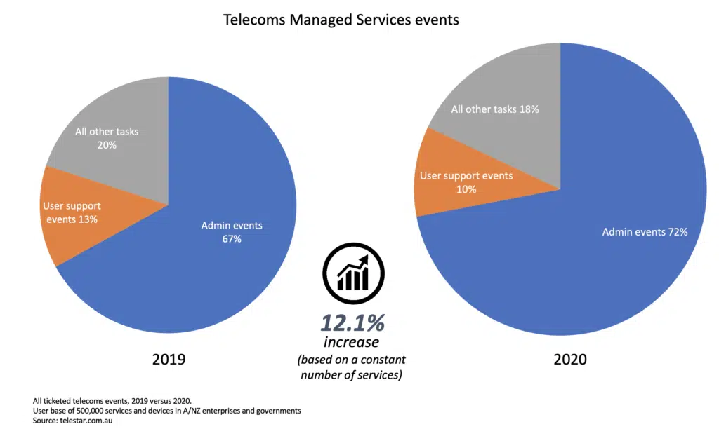 Telecoms managed services events diagram