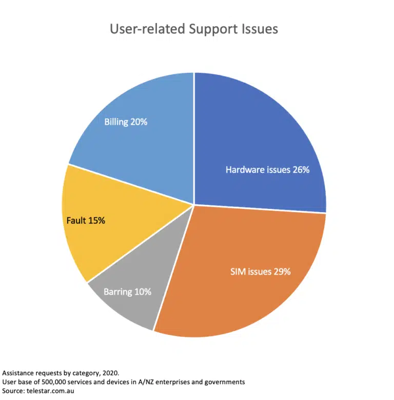 User-related support issues diagram