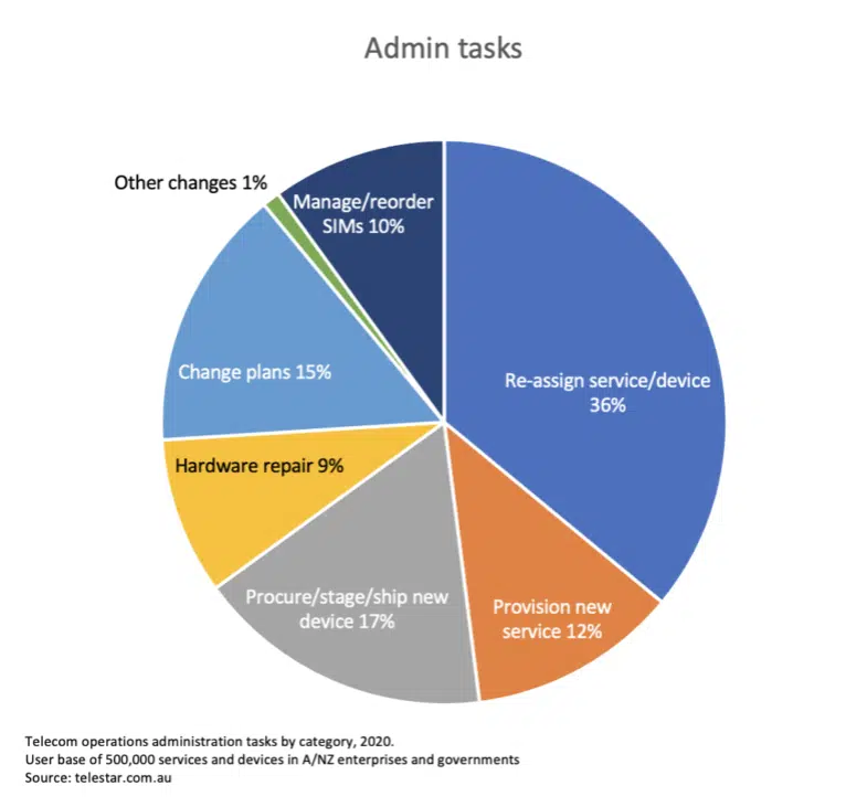 Admin tasks graph