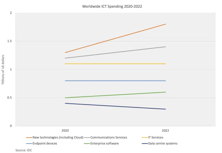 ICT graph