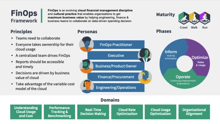 Finops framework diagram