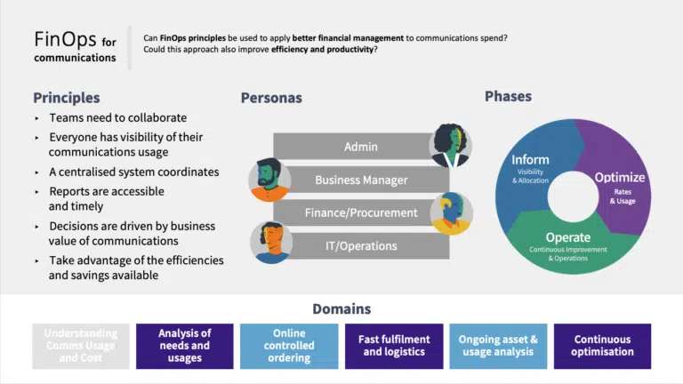 Finops for communications