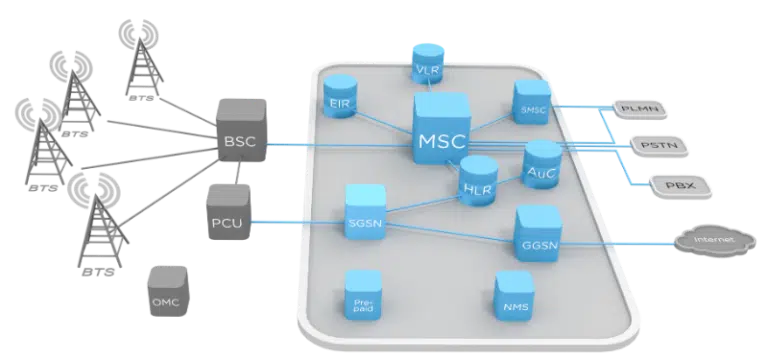 2G and 3G network diagram