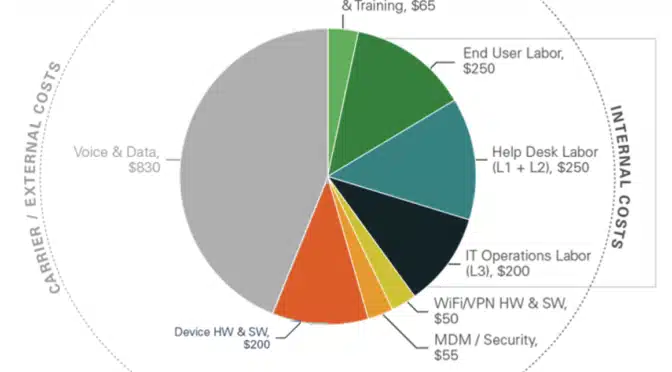 Pie chart explaining the true cost of enterprise mobiliity